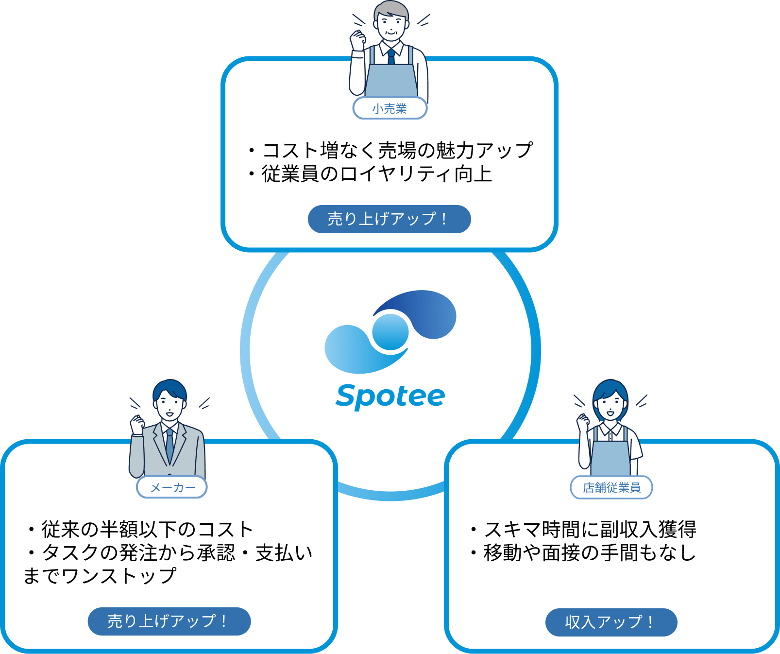 小売業・メーカー・店舗従業員のWin-Win-Winエコシステム
