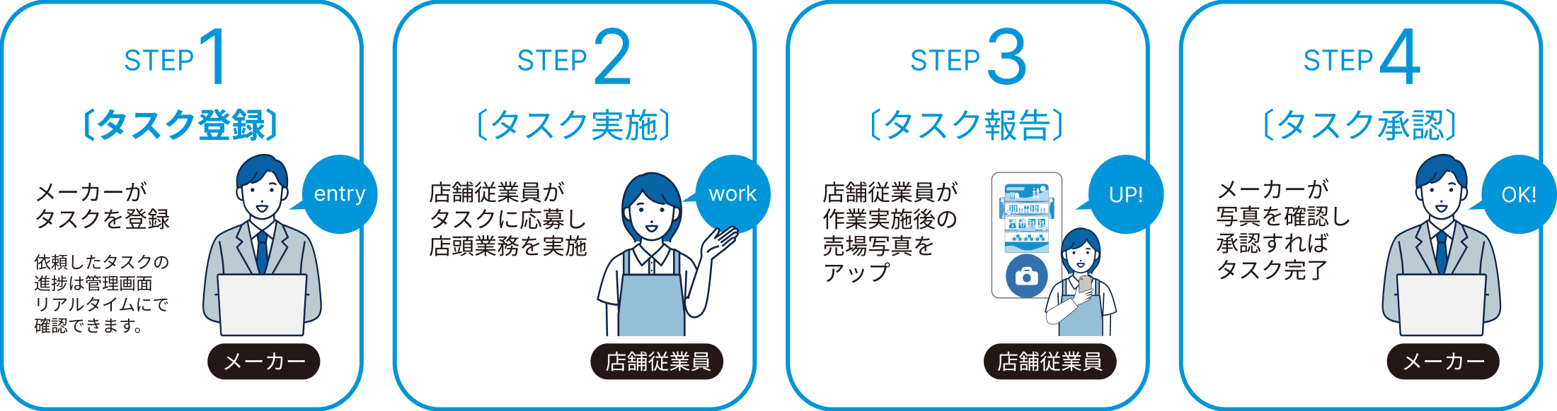 サービスフロー：タスク登録→タスク実施→タスク報告→タスク承認